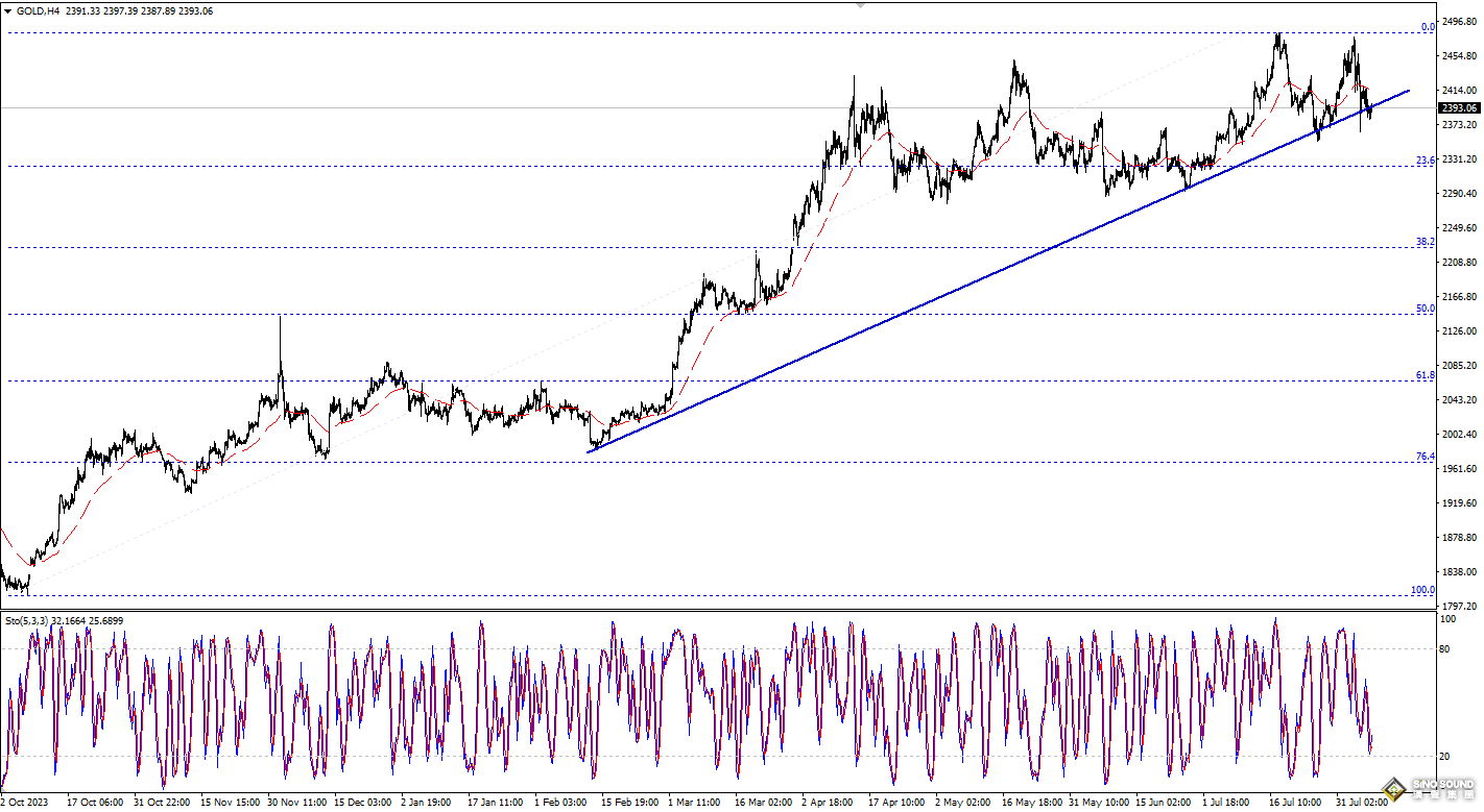 歐陽承曦：金價再度下壓支持位