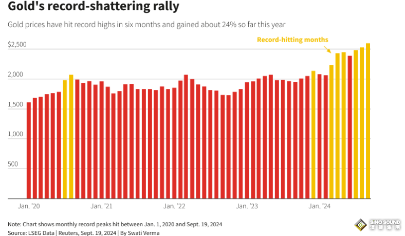 金價還能重回2600美元嗎？