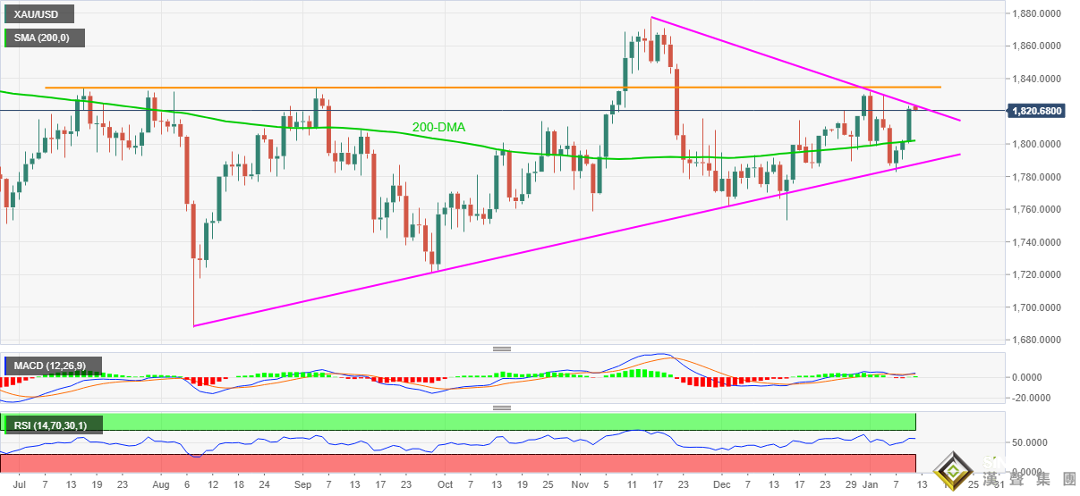 鮑威爾引爆金價漲勢！黃金最新技術分析：若突破這一阻力 金價有望再飆升25美元