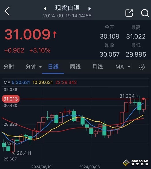 白銀多頭大爆發！銀價日內大漲逾3% 知名機構白銀日內交易分析