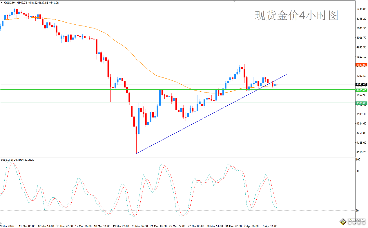 歐陽承曦：金價上行動能耗盡