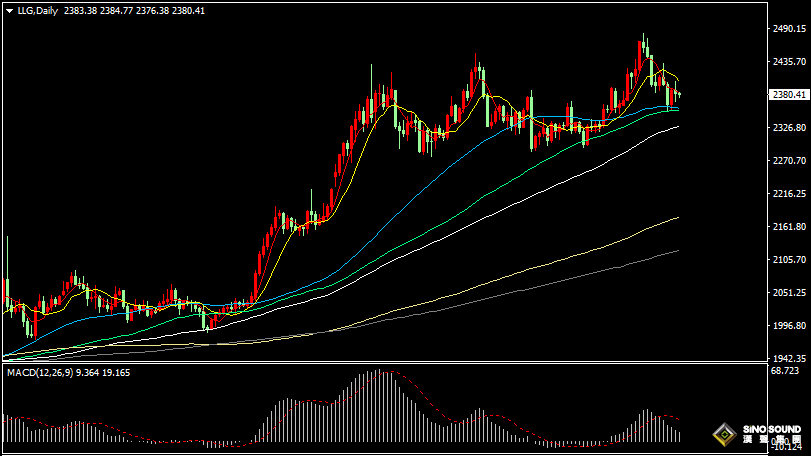 漢聲張新才:[7月30日早評]昨日金價沖高回落，短線維持區間盤整