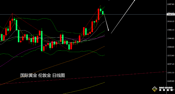 張堯浠：美元指數止跌回升轉強、黃金關注短期回調修正再多