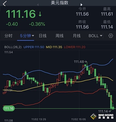 美元短線突然跳水、黃金急漲！分析師：若美聯儲放鴿 金價恐再大漲逾20美元
