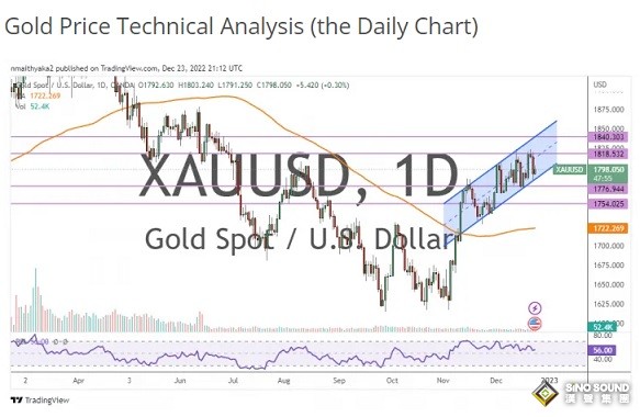 黃金存在明顯看漲傾向！兩張圖看黃金技術前景 投資者該如何獲利了結？