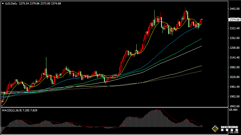 漢聲張新才:[6月7日早評]昨晚歐洲央行如期降息，現貨黃金站上2370關口
