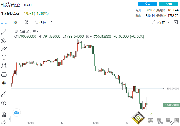 無視“疲弱”數據！美聯儲“鷹”聲余音繞梁 黃金“飛流直下”25美元、白銀大跌超3%