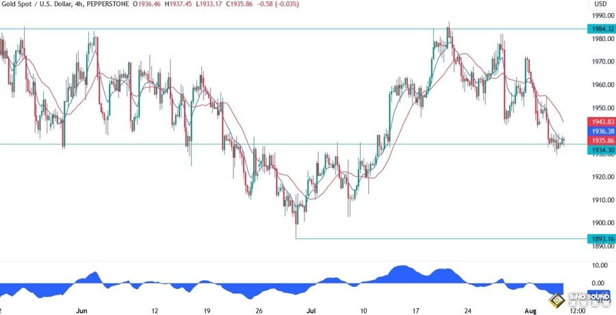 多空盯緊這一關鍵支撐！非農今日來襲，三張圖暗示黃金接下來怎麼走……