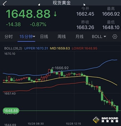 美元強勢爆發、黃金重挫失守1650！分析師：金價恐還有大跌風險
