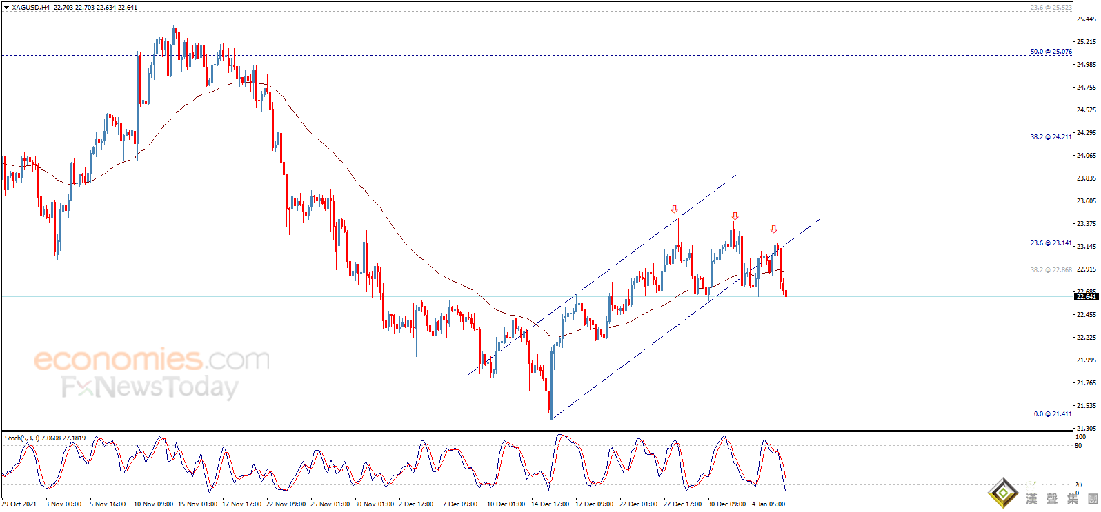 銀價短線突然一波跳水！白銀日內交易分析：技術面出現重大利空 銀價恐再大跌逾2%