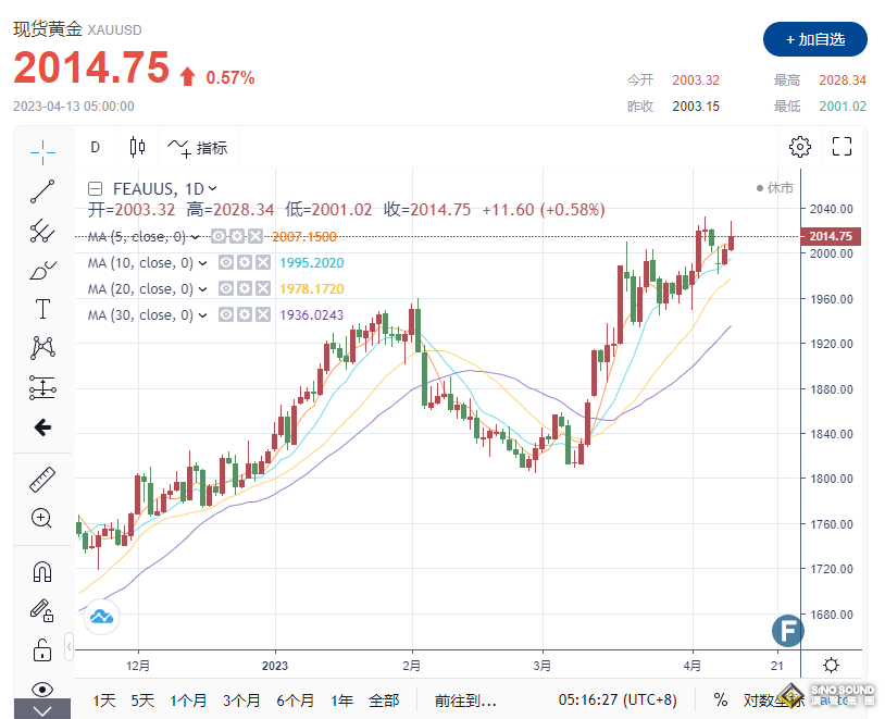 避險情緒再次升溫 黃金日內一度沖高近2030美元 核心CPI反彈引發市場擔憂