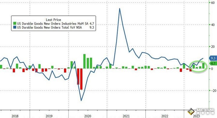 市場驚現“大變臉”！美元絕地大反擊、金價跌破重要支撐線 美國重磅通脹數據來襲