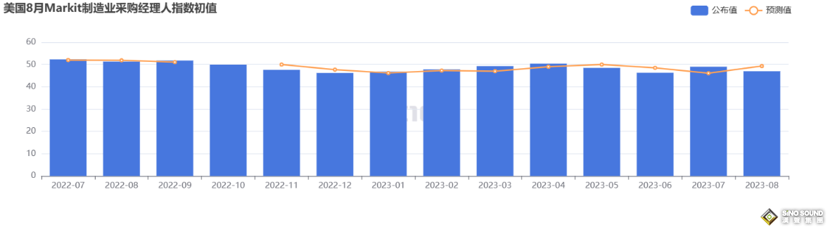 逾13億美元大單迅速湧入！美PMI意外爆冷 黃金暴拉16美元逼向1920