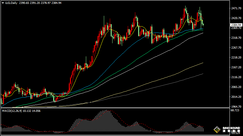 漢聲張新才:[8月7日早評]黃金短期面臨壓力，維持區域調整為主