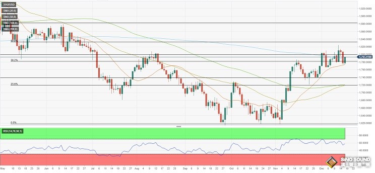 美CPI與美聯儲決議引爆本周金市行情 分析師：若守住關鍵支撐 金價有望大漲