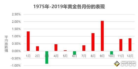 金市展望：夏季行情去哪兒了？下周美聯儲紀要攜“恐怖數據”來襲 金價恐面臨大跌逾100美元風險