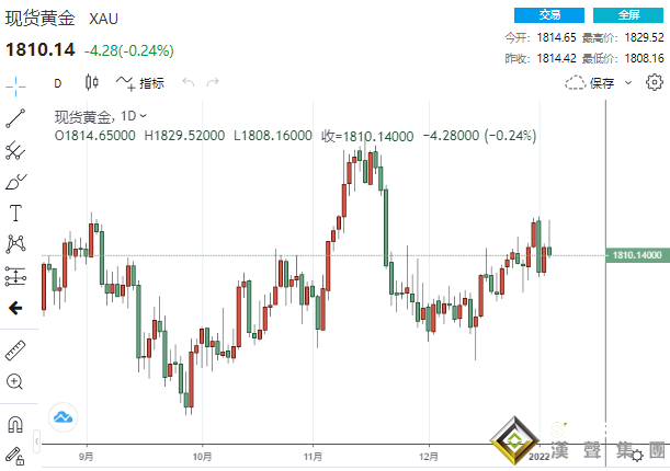 驚魂行情！美聯儲突露“鷹”爪、3月加息概率達80% 黃金“飛流直下”逾20美元