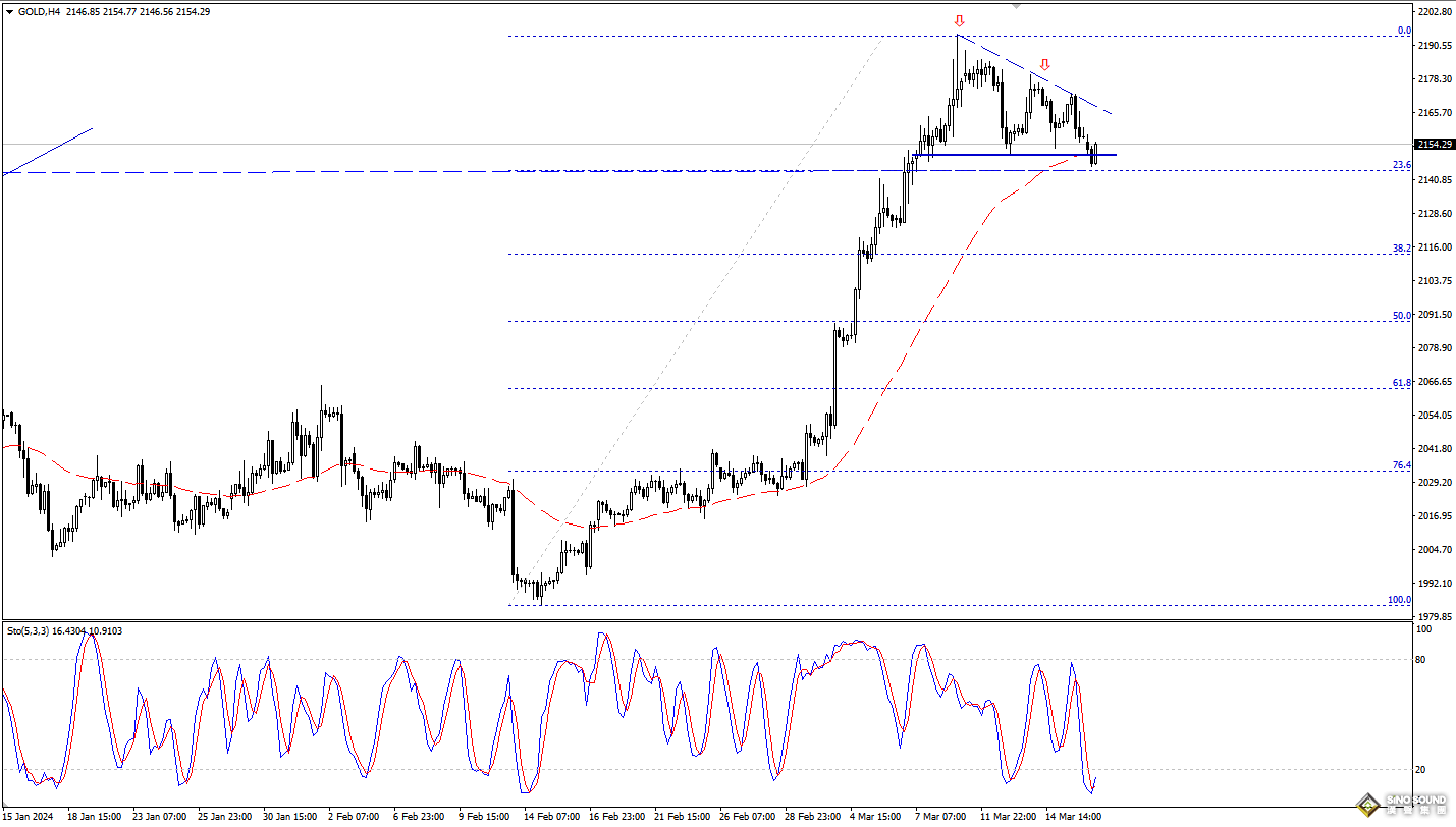 歐陽承曦：金價構築看跌形態