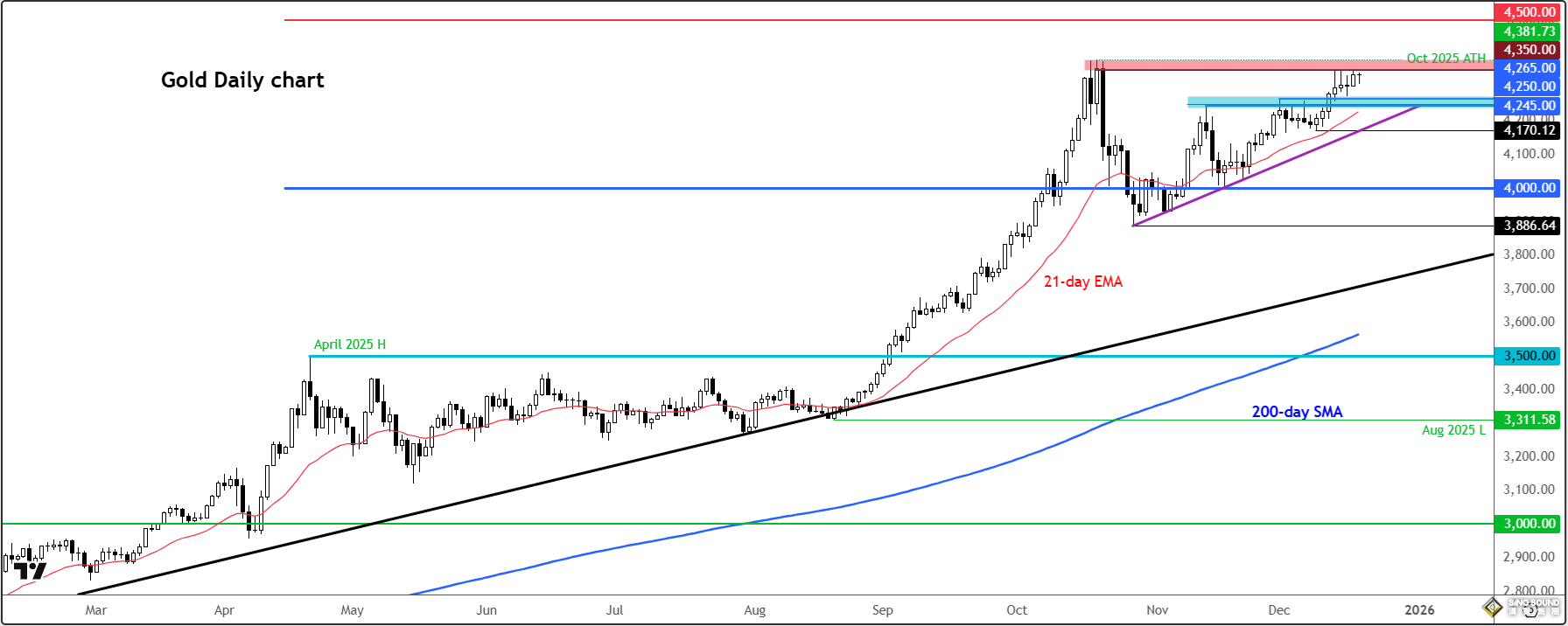 美國數據失真黃金4320承壓，討論見頂仍為時尚早？警惕技術面“假突破”