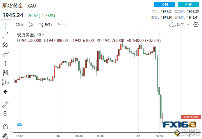 逾12億美元賣單瞬間砸盤！美GDP數據意外“大爆表” 黃金暴跌40美元、貴金屬集體“大跳水”