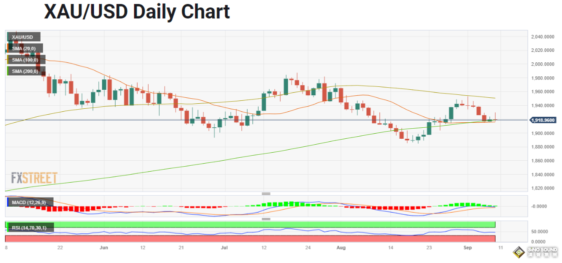 美聯儲收緊政策預期不斷增強 美國國債收益率穩步上升？ 下周金價能否站穩200日均線上方？