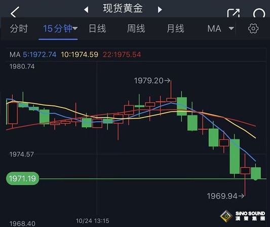 黃金短線突然跳水！金價一度跌破1970美元 分析師給出最新交易建議