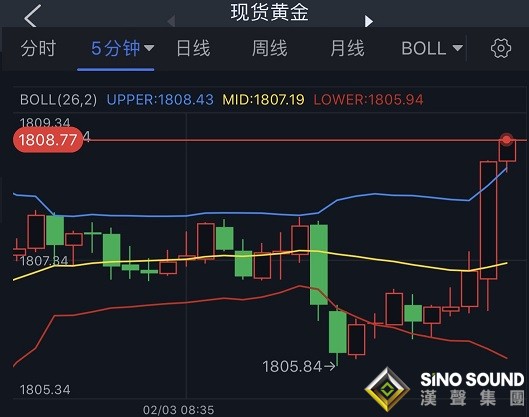 突發行情！金價短線急漲逼近1810 美元慘遭“小非農”拖後腿 兩大央行決議重磅來襲、警惕市場劇烈波動