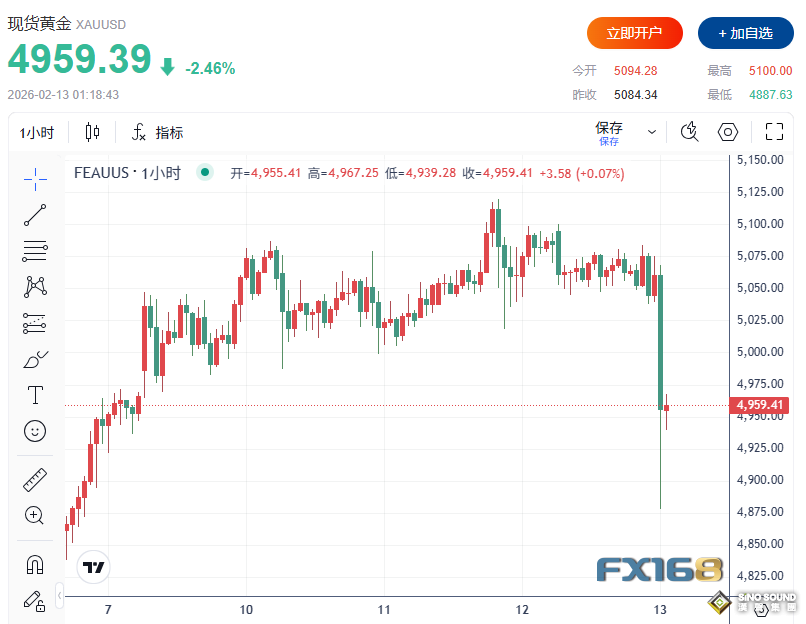 突發“閃崩”！黃金30分鐘暴跌近200美元、白銀急跌11% 究竟發生了什麼？
