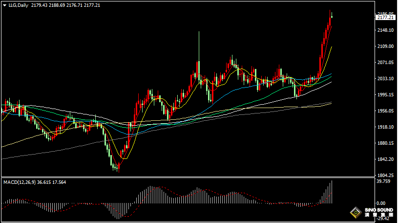 漢聲張新才:[3月11日早評]上周五美國非農就業數據創新低，金價再創新高至2195美元附近