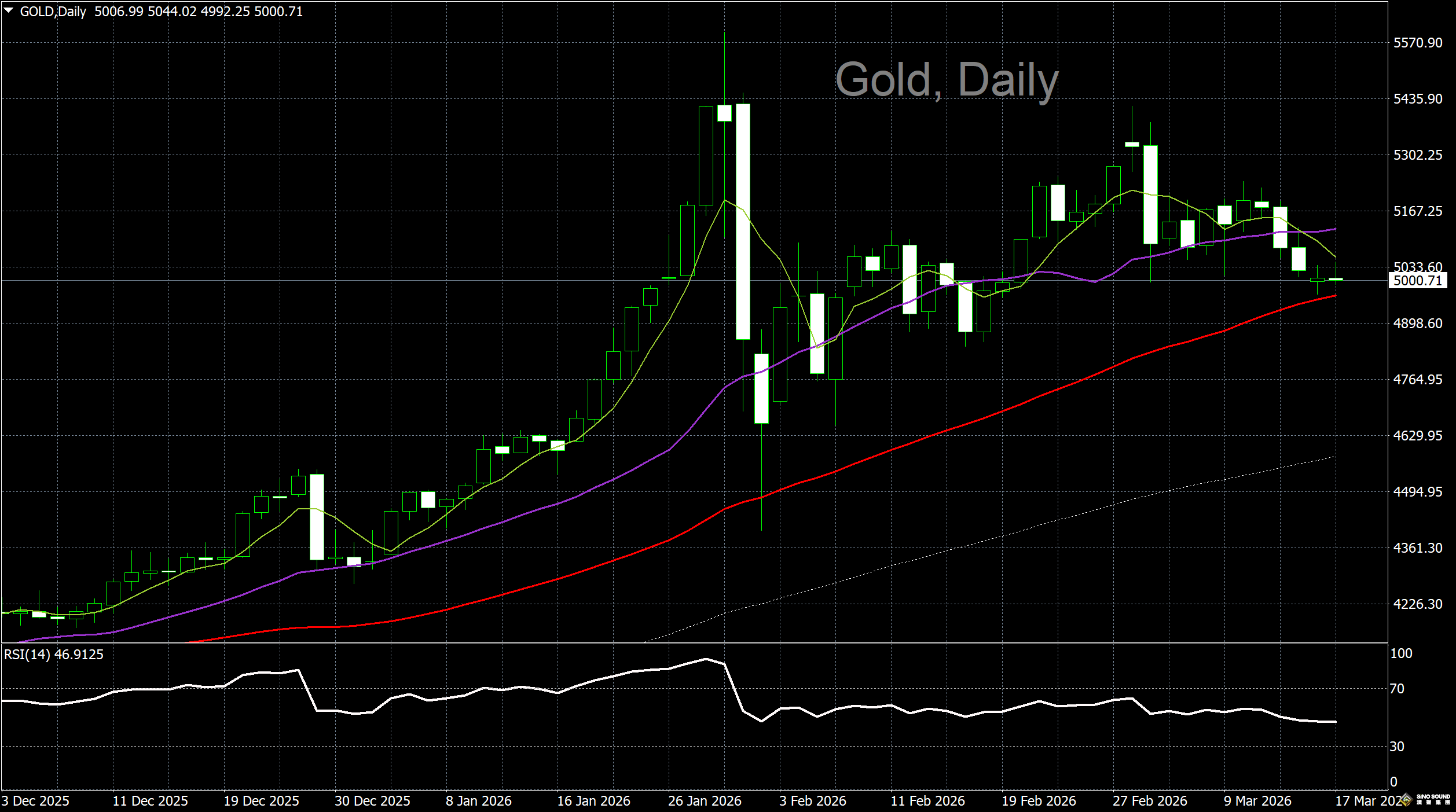 漢聲李義文:[3月17日]維持弱勢格局 金價一蹶不振