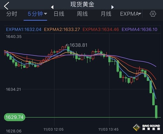 突發大行情！美元短線飆升 金價跳水失守1630美元 歐元、英鎊、日元、澳元和黃金最新交易分析