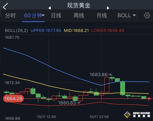 美聯儲紀要勢必引發美元、黃金行情！若跌破關鍵支撐 金價恐大跌35美元