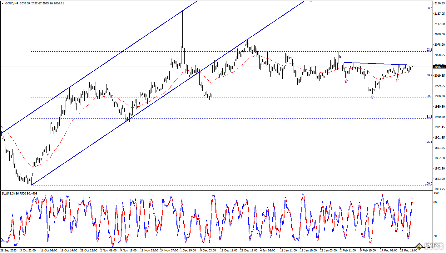 歐陽承曦：現貨金價有待突破