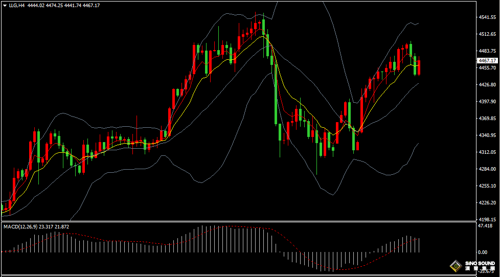 漢聲張新才:[1月7日晚評]日內國際金價沖高回落，晚間關注小非農數據影響