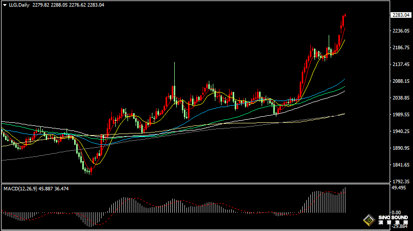 漢聲張新才:[4月3日早評]昨晚美聯儲官員發表言論，刺激金價再創歷史新高