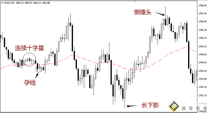 倫敦金k線走勢圖的賺錢密碼