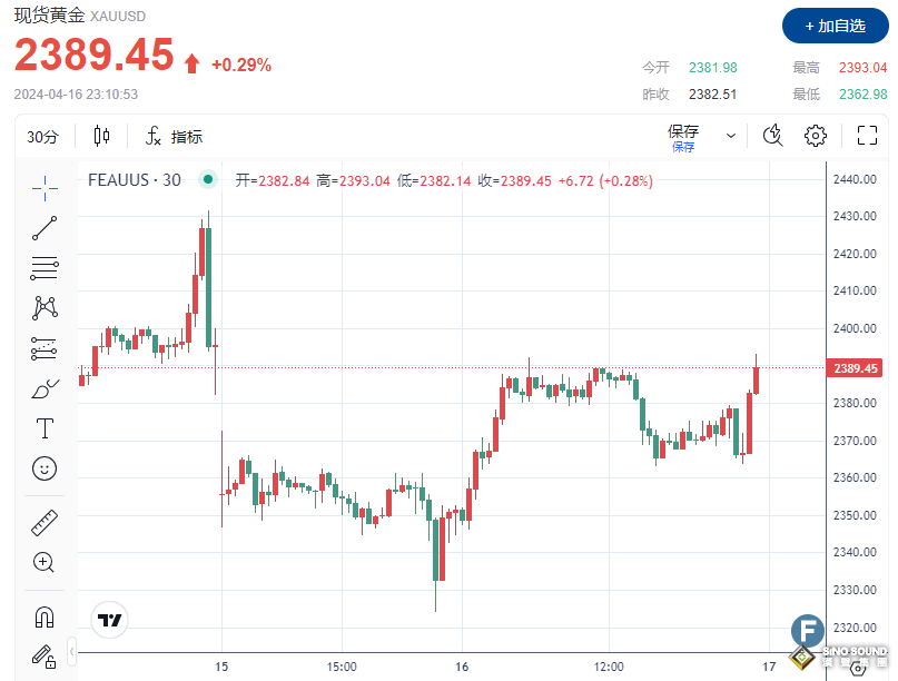 發生了什麼？黃金再現“V形”反轉、上破2390 美聯儲最終將降息預期繼續支撐金價？