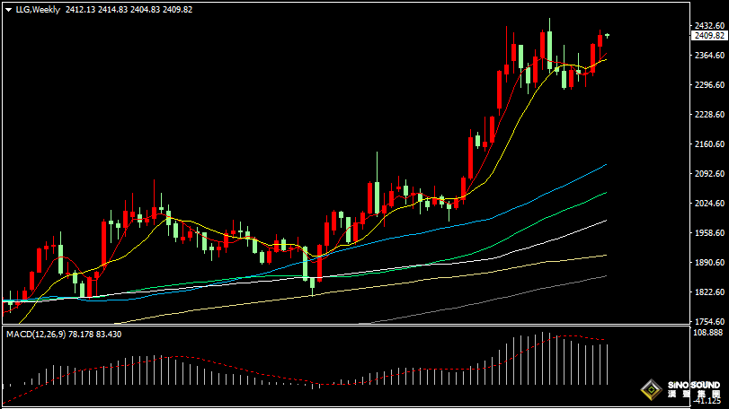 漢聲張新才:[7月15日早評]美國PPI數據回升，現貨黃金回落整理