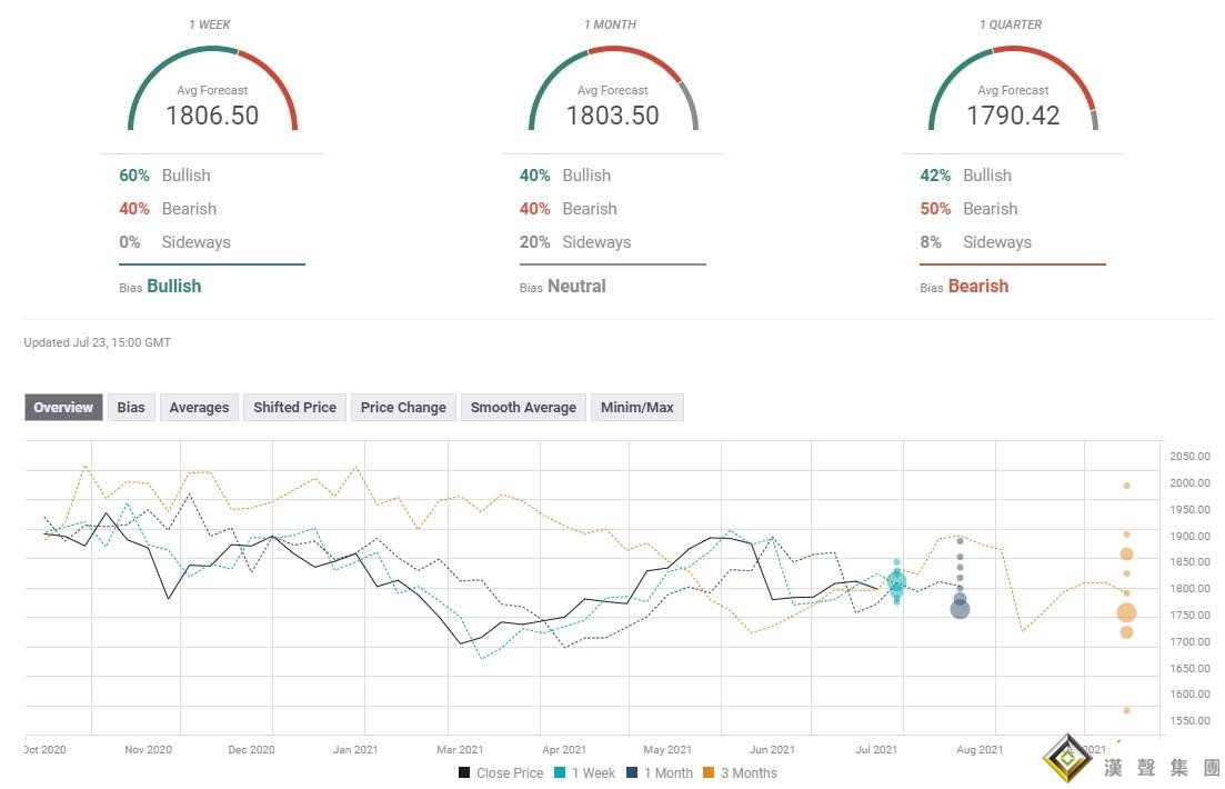下周展望：美聯儲下周恐釋放重要信號？黃金空頭正虎視眈眈這一關鍵水平