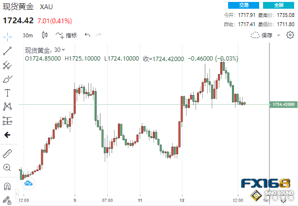 本周重頭戲來了！美元先跌為敬 貴金屬集體大爆發：黃金站上1720、白銀大漲逾5%