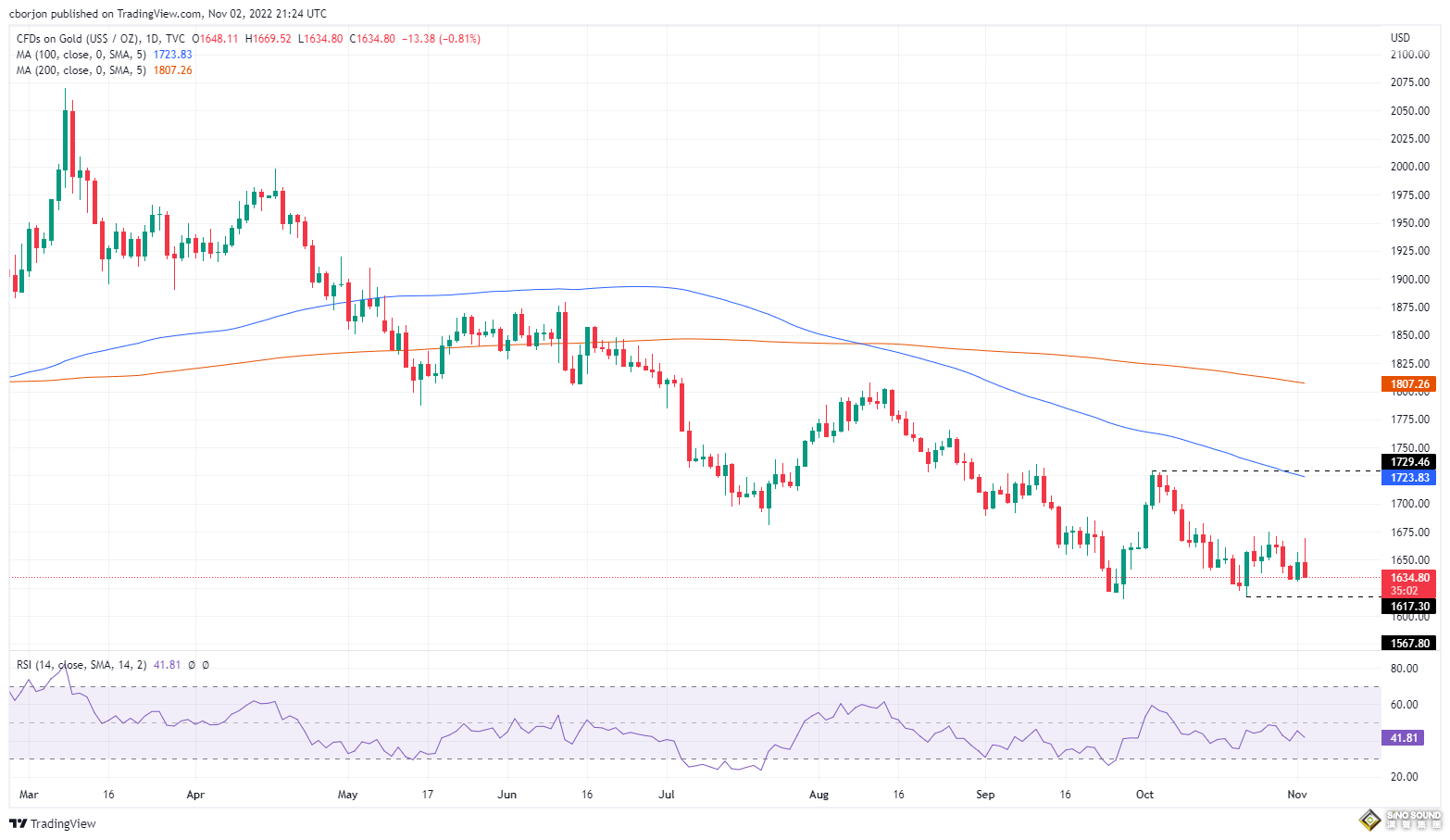 更高、更久模式開啟！鮑威爾再說“鷹言鷹語” 當心黃金恐將大跌140美元