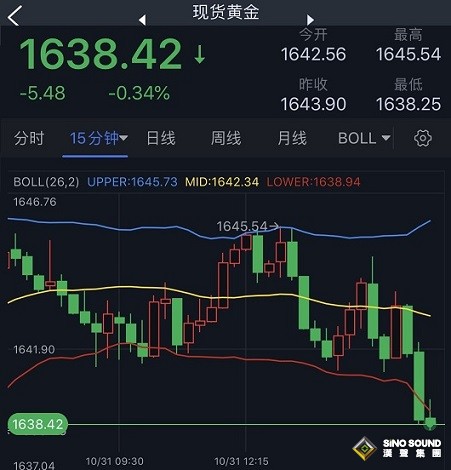 美元多頭又爆發！黃金加速下滑 分析師：若跌破關鍵水準 金價恐再大跌逾20美元
