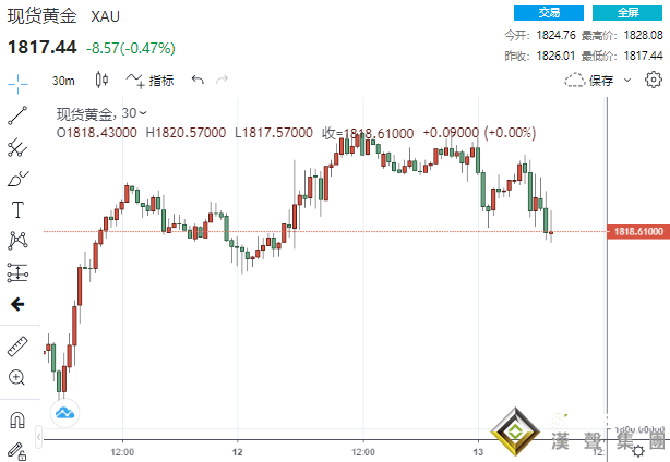 令人失望！數據接連不及預期 黃金卻沖高回落、多頭遭遇攔路虎？