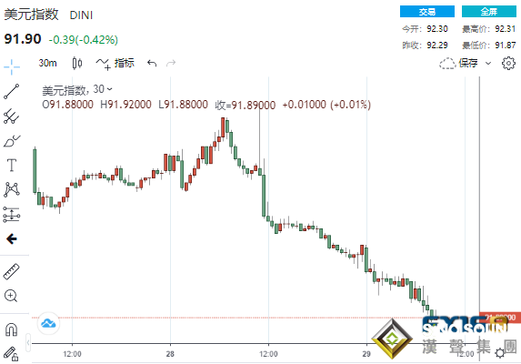 見頂了？！美數據意外連連“爆冷” 美元“飛流直下”、黃金沖破1830、美股再創新高