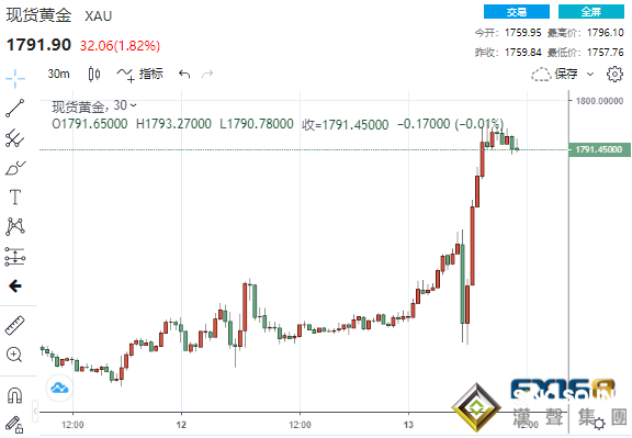 罕見異動！美CPI再“爆表” 美元卻飛流直下、黃金驚現深V大反轉直逼1800