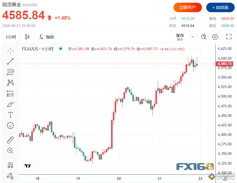 金銀雙雙爆發！黃金漲破4600美元，白銀突破70美元大關 發生了什麼？