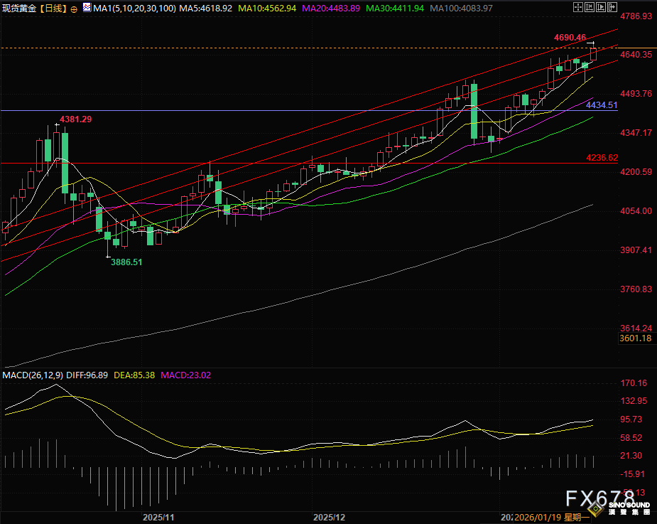 美元遭雙重暴擊，金價創新高只是開始？機構警告：歷史高位已現