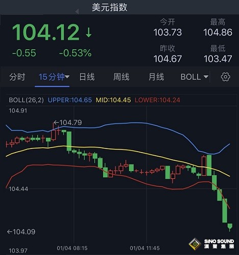 突發大行情！美元跳水、黃金飆升 金價大漲近20美元 黃金多頭盼攻克關鍵阻力