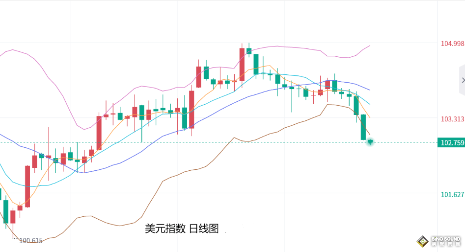 張堯浠：美聯儲降息押注期待高漲、金價跟進逢低看漲2300