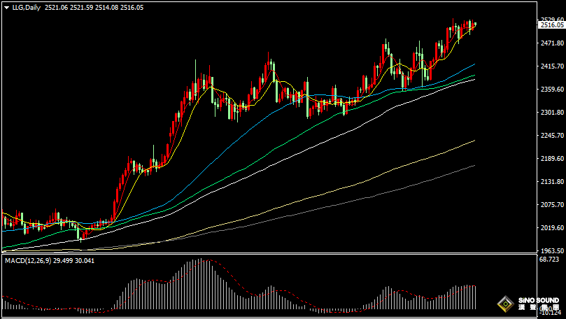 漢聲張新才:[8月30日早評]美國GDP數據好於預期，美元上漲金價堅守2500關口